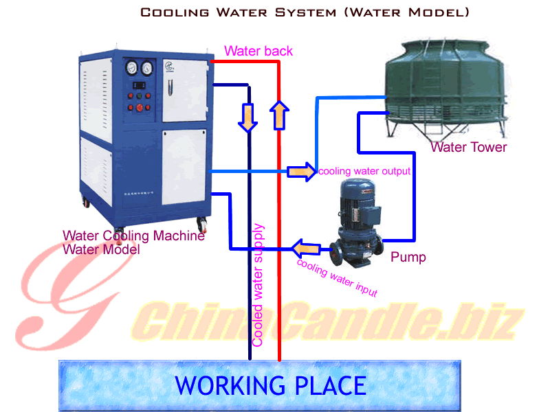 Water Model Cooling System instruction